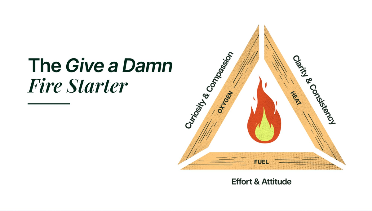 The Give a Damn Fire Starter Framework — A fire triangle with Curiosity & Compassion (Oxygen), Clarity & Consistency (Heat), and Effort & Attitude (Fuel)